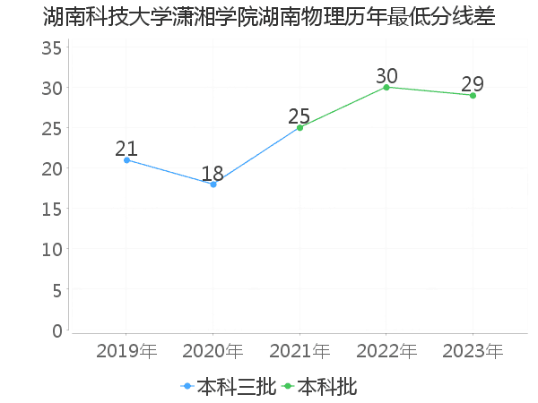 最低分数差