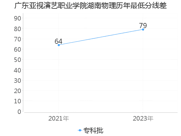 最低分数差