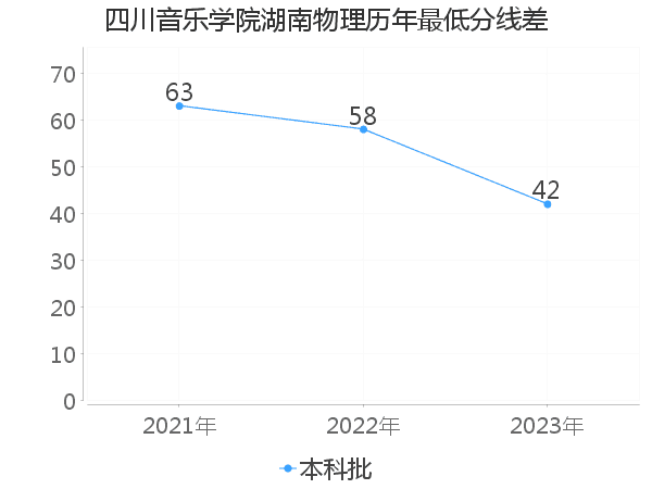 最低分数差