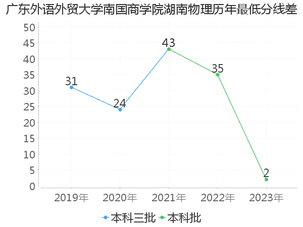 最低分数差