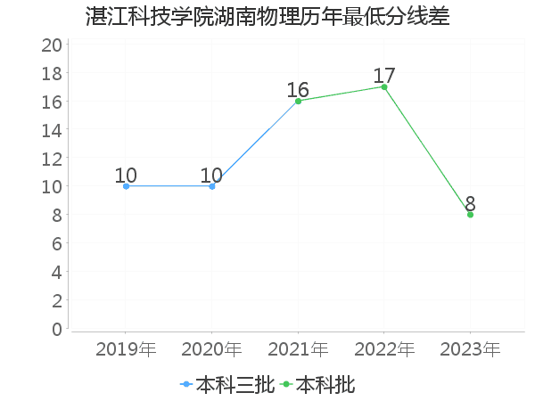 最低分数差