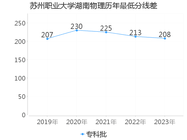 最低分数差