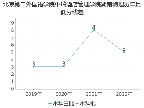 最低分数差