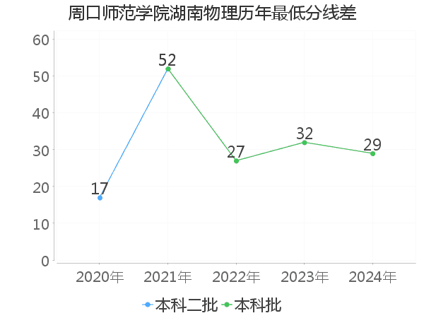 最低分数差