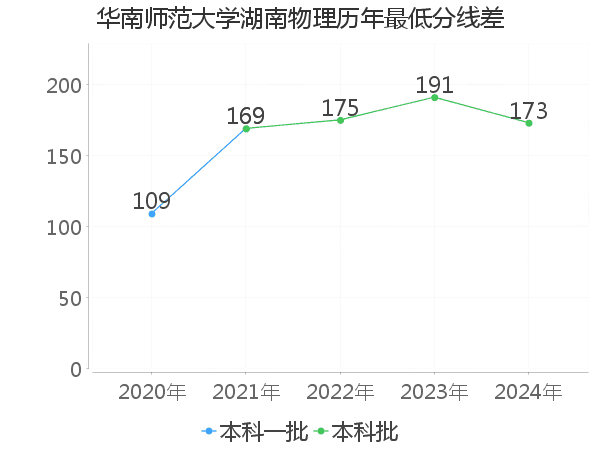 最低分数差