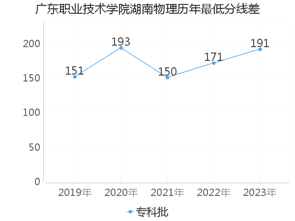 最低分数差