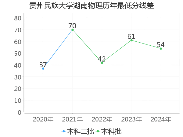 最低分数差