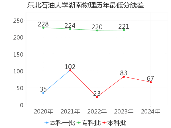 最低分数差