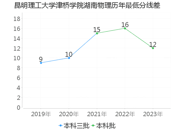 最低分数差