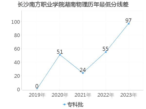 最低分数差