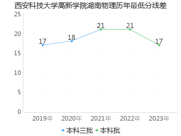 最低分数差