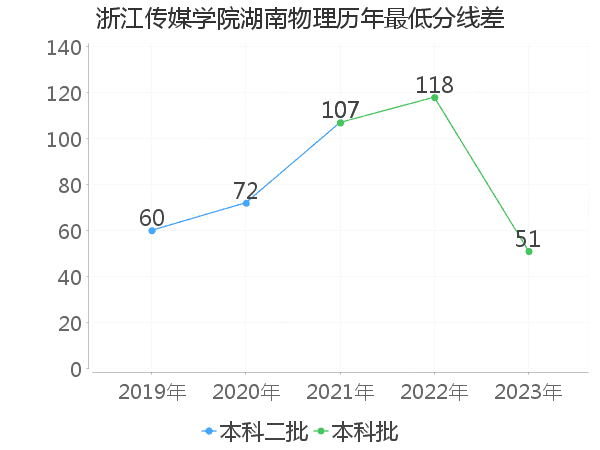 最低分数差