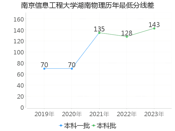 最低分数差