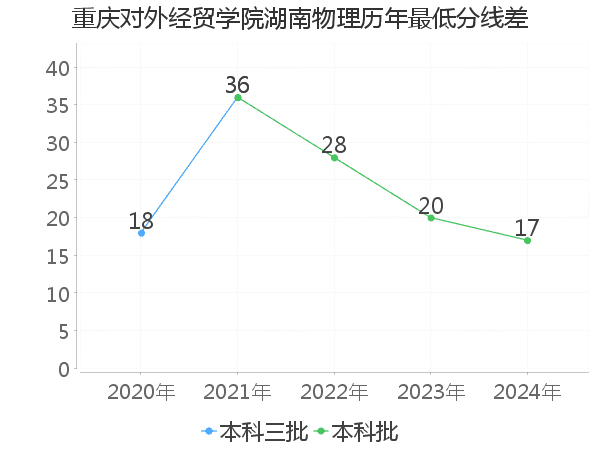 最低分数差