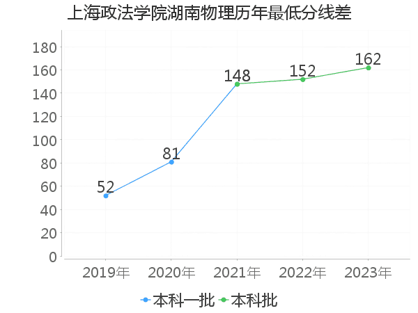 最低分数差