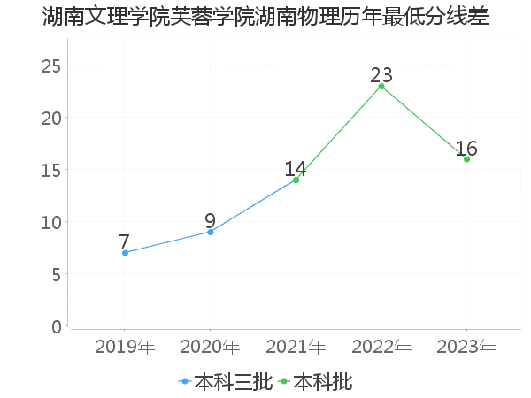 最低分数差