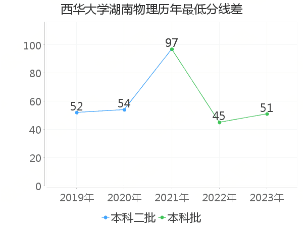 最低分数差