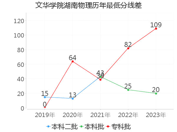 最低分数差