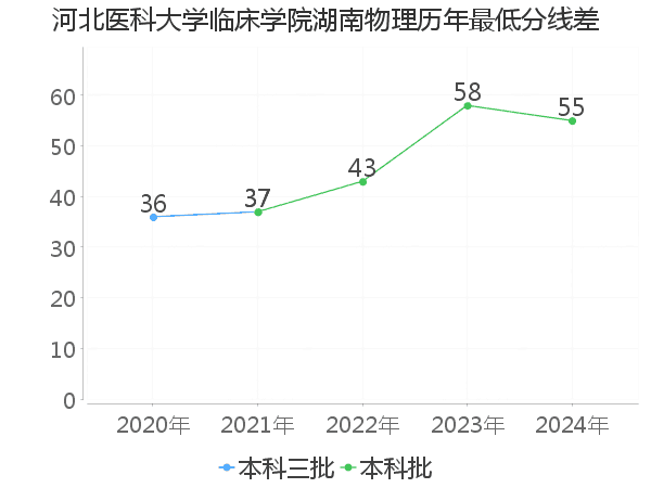 最低分数差