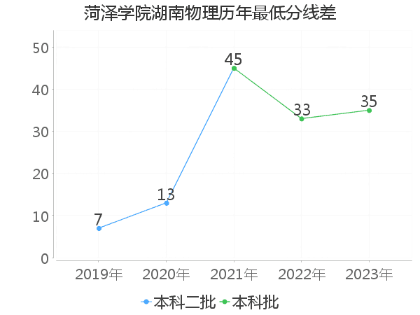 最低分数差