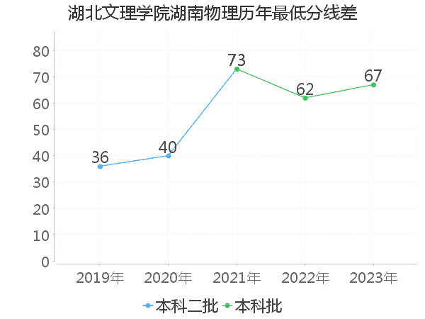 最低分数差