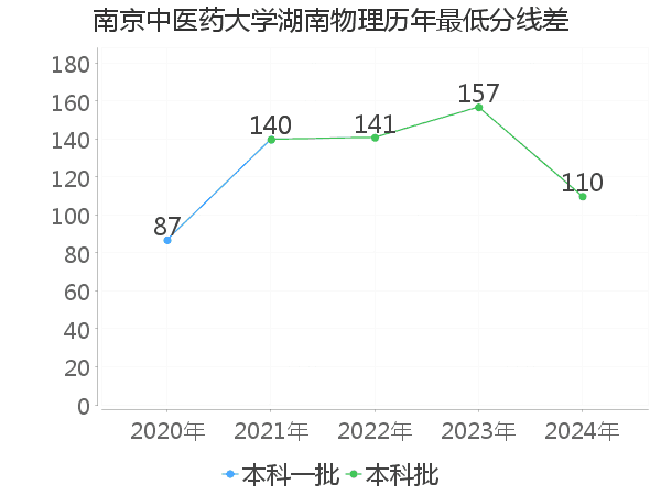 最低分数差