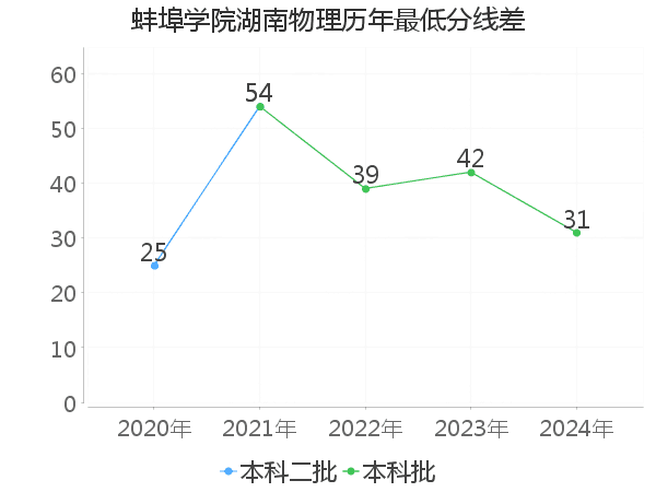 最低分数差