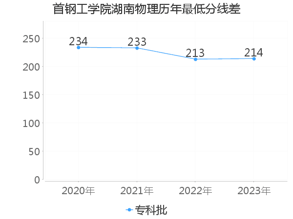 最低分数差