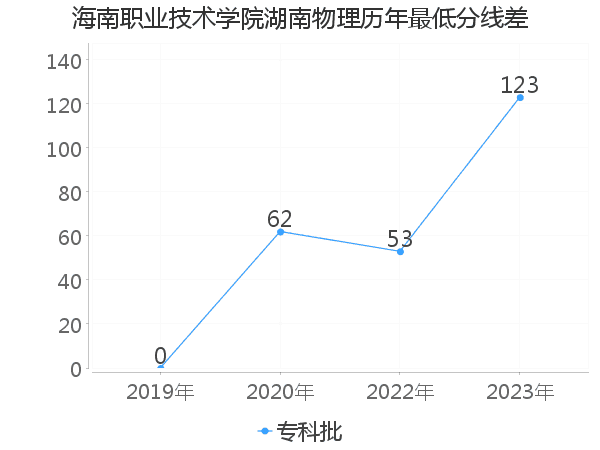 最低分数差