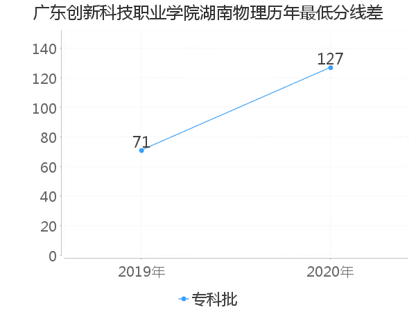 最低分数差