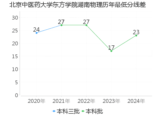 最低分数差