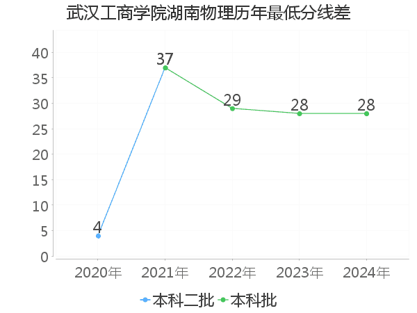 最低分数差