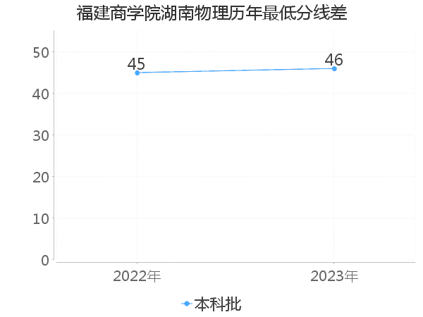 最低分数差