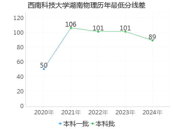 最低分数差
