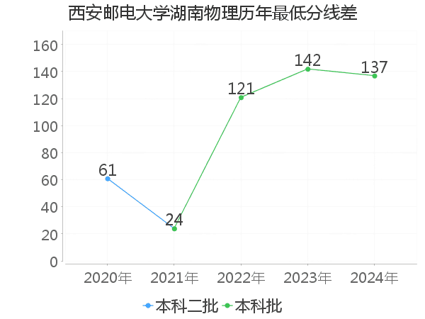 最低分数差