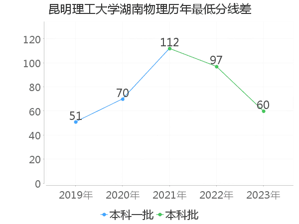 最低分数差