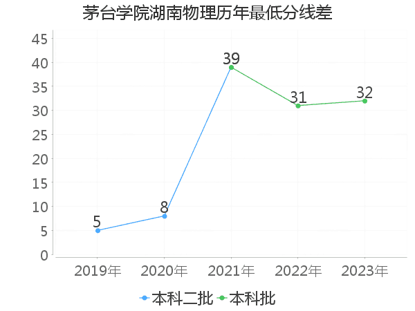 最低分数差