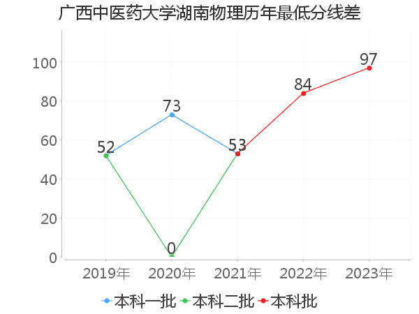 最低分数差