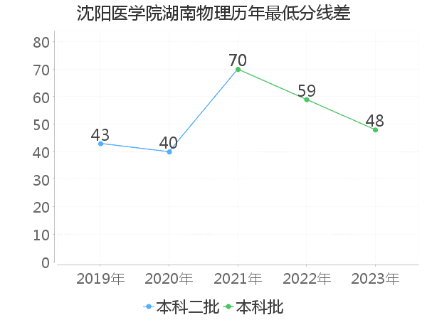 最低分数差