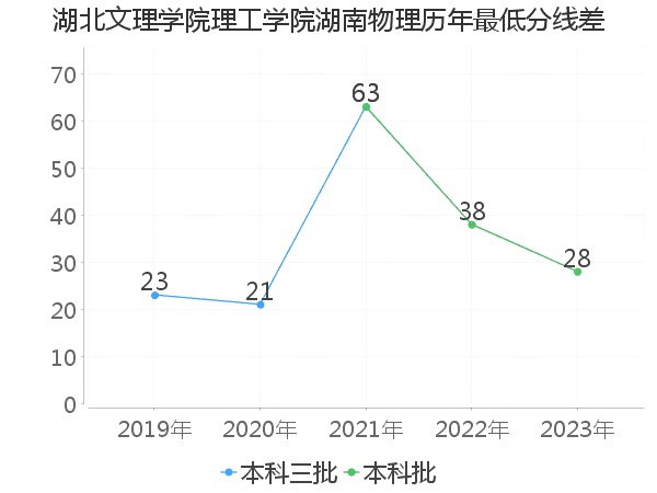 最低分数差