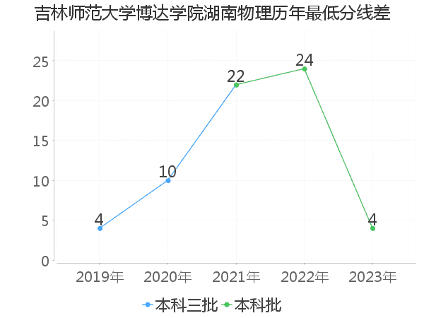 最低分数差