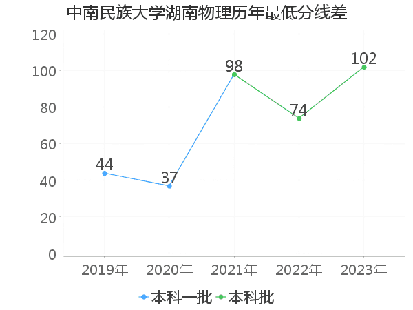 最低分数差