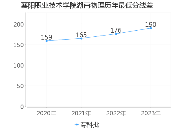 最低分数差