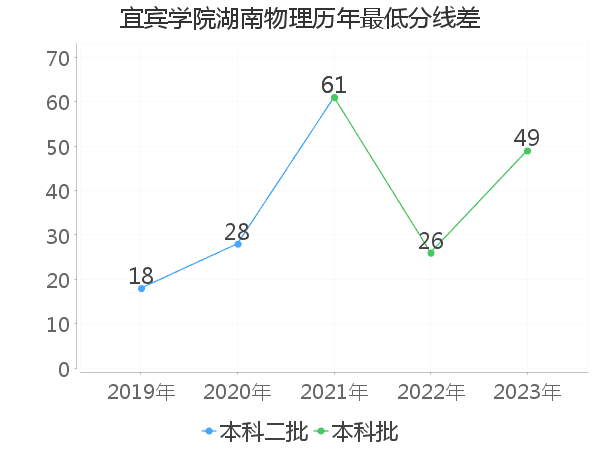 最低分数差