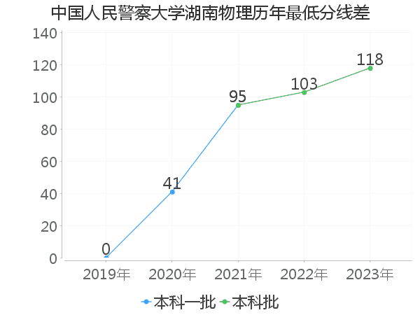 最低分数差