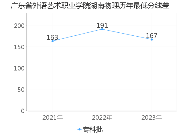 最低分数差