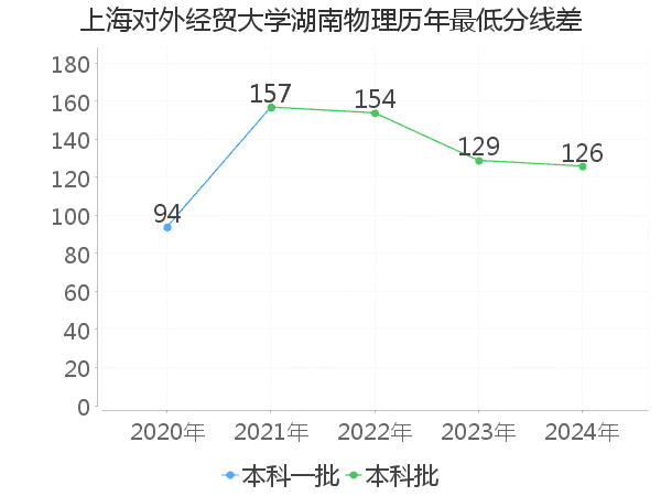 最低分数差