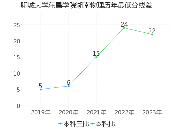 最低分数差