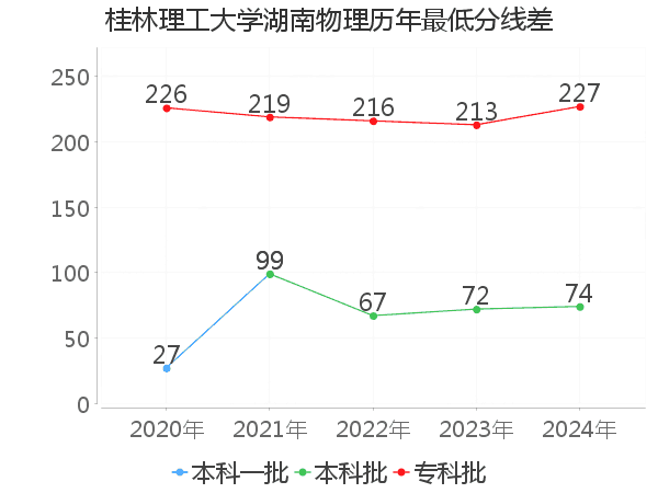 最低分数差