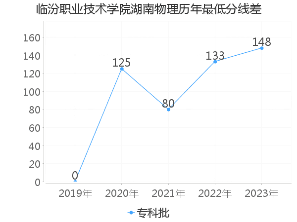 最低分数差